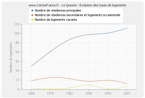 Le Quesne : Evolution des types de logements